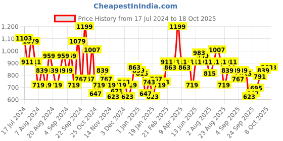 myntra.com The Roadster Life Co. Self Design Open Knit Sequinned Pullover Sweater roadster Price History Graph from 17 Jul 2024 to 16 Oct 2025