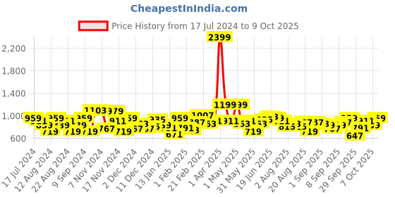 myntra.com The Roadster Life Co. Self Design Open Knit Sequinned Pullover Sweater roadster Price History Graph from 17 Jul 2024 to 9 Oct 2025
