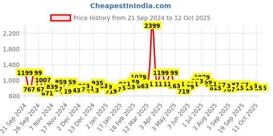 myntra.com The Roadster Life Co. Self Design Open Knit Sequinned Pullover Sweater roadster Price History Graph from 21 Sep 2024 to 12 Oct 2025