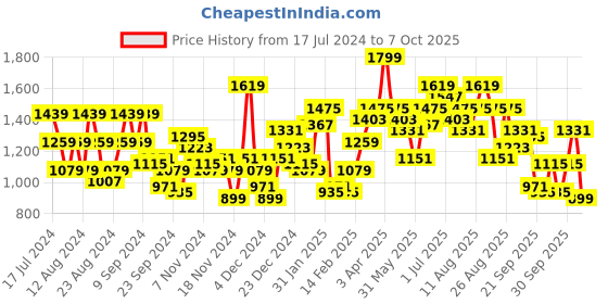 myntra.com The Roadster Life Co. Self-Design Pullover roadster Price History Graph from 17 Jul 2024 to 7 Oct 2025