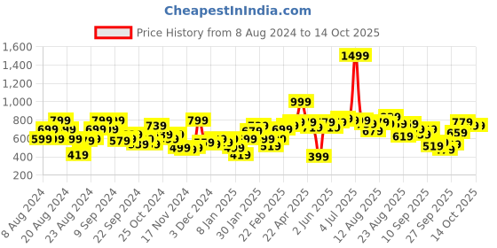 myntra.com The Roadster Life Co. Self-Design Pullover roadster Price History Graph from 8 Aug 2024 to 13 Oct 2025