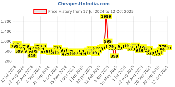 myntra.com The Roadster Life Co. Self-Design Pullover roadster Price History Graph from 17 Jul 2024 to 12 Oct 2025