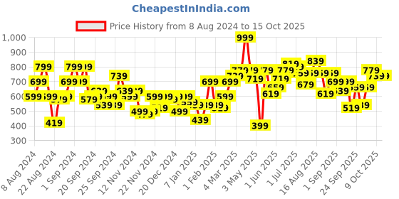 myntra.com The Roadster Life Co. Self-Design Pullover roadster Price History Graph from 8 Aug 2024 to 14 Oct 2025