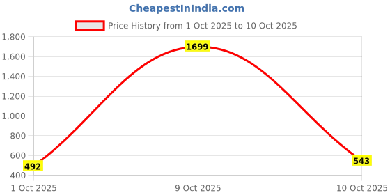 myntra.com The Roadster Life Co. Self-Design Pullover roadster Price History Graph from 1 Oct 2025 to 10 Oct 2025