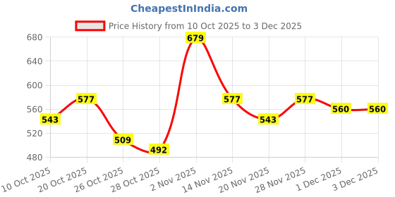 myntra.com The Roadster Life Co. Self-Design Pullover roadster Price History Graph from 10 Oct 2025 to 3 Dec 2025