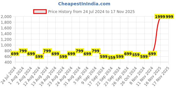 myntra.com The Roadster Life Co. Self design Pullover Sweater roadster Price History Graph from 24 Jul 2024 to 17 Nov 2025