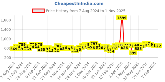 myntra.com The Roadster Life Co. Self Design Pullover Sweatshirt roadster Price History Graph from 7 Aug 2024 to 31 Oct 2025