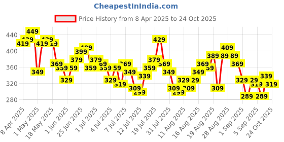 myntra.com The Roadster Life Co. Self Design Pure Cotton Relaxed Fit Polo Collar T-shirt roadster Price History Graph from 8 Apr 2025 to 24 Oct 2025