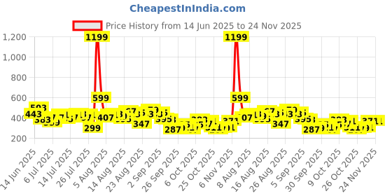 myntra.com The Roadster Life Co. Self-Design Ruched Effect Extended Sleeves Crop Fitted Top roadster Price History Graph from 14 Jun 2025 to 23 Nov 2025
