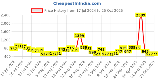 myntra.com The Roadster Life Co. Self Design September-Hello Monsoon-Bizz Hybrids Mini Jumper Dress roadster Price History Graph from 17 Jul 2024 to 25 Oct 2025