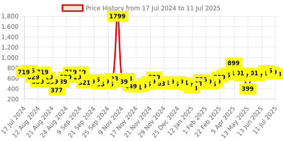 myntra.com The Roadster Life Co. Self Design Sleeveless Front-Open Sweatshirt roadster Price History Graph from 17 Jul 2024 to 11 Jul 2025