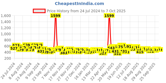 myntra.com The Roadster Life Co. Self Design Sleeveless Hooded Sweatshirt roadster Price History Graph from 24 Jul 2024 to 7 Oct 2025
