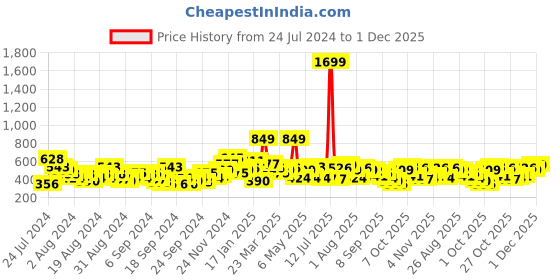 myntra.com The Roadster Life Co. Self Design Striped Drop-Shoulder Sleeves Oversized T-shirt roadster Price History Graph from 24 Jul 2024 to 1 Dec 2025