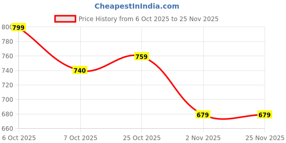 myntra.com The Roadster Life Co. Self Design Textured Cardigan Sweater roadster Price History Graph from 6 Oct 2025 to 24 Nov 2025