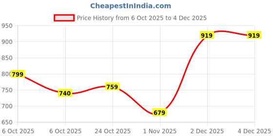 myntra.com The Roadster Life Co. Self Design Textured Cardigan Sweater roadster Price History Graph from 6 Oct 2025 to 4 Dec 2025