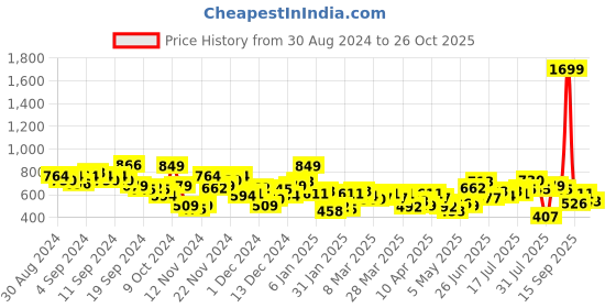 myntra.com The Roadster Life Co. Self Design Textured Casual Shirt roadster Price History Graph from 30 Aug 2024 to 26 Oct 2025