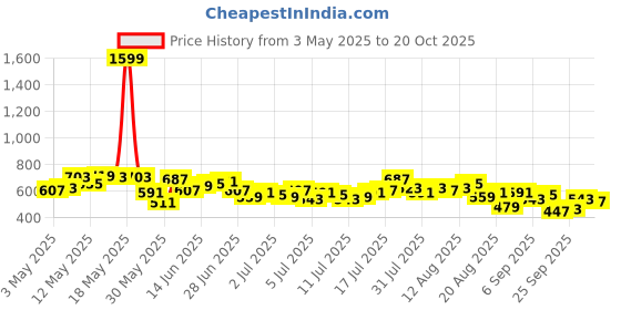 myntra.com The Roadster Life Co. Self-Design Textured Casual Shirt roadster Price History Graph from 3 May 2025 to 20 Oct 2025