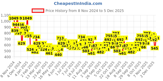 myntra.com The Roadster Life Co. Self-Design Textured Drop-Shoulder Relaxed Fit Casual Shirt roadster Price History Graph from 8 Nov 2024 to 5 Dec 2025
