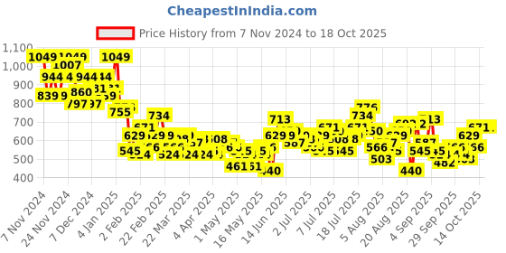 myntra.com The Roadster Life Co. Self-Design Textured Drop-Shoulder Relaxed Fit Casual Shirt roadster Price History Graph from 7 Nov 2024 to 4 Oct 2025