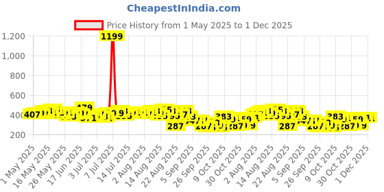 myntra.com The Roadster Life Co. Self Design Textured Gathered Peplum Crop Top roadster Price History Graph from 1 May 2025 to 30 Nov 2025