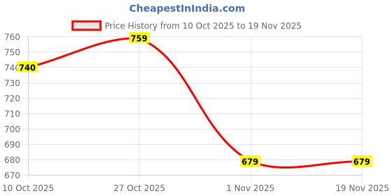 myntra.com The Roadster Life Co. Self Design Textured Knitted Cardigan Sweater roadster Price History Graph from 10 Oct 2025 to 19 Nov 2025
