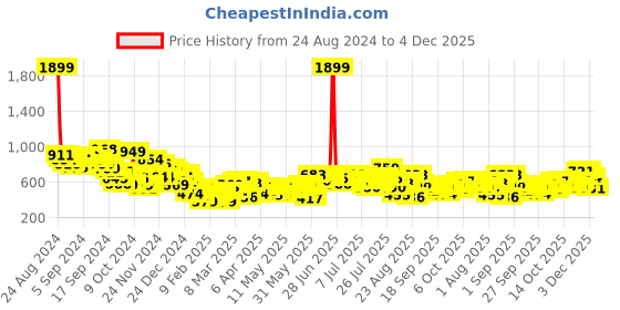 myntra.com The Roadster Life Co. Self Design Textured Opaque Relaxed Fit Casual Shirt roadster Price History Graph from 24 Aug 2024 to 4 Dec 2025
