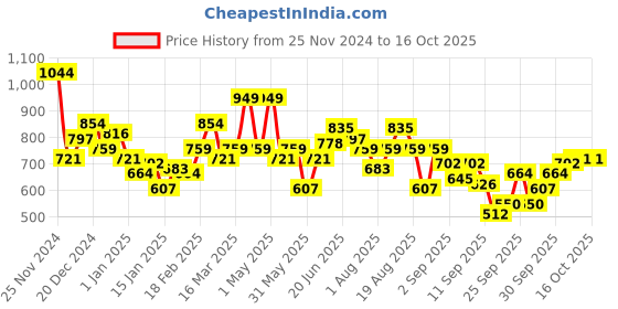 myntra.com The Roadster Life Co. Self Design Textured Pullover Sweater roadster Price History Graph from 25 Nov 2024 to 16 Oct 2025