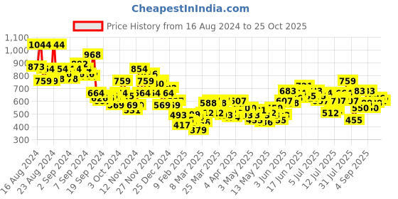 myntra.com The Roadster Life Co. Self Design Textured Relaxed Fit Shirt roadster Price History Graph from 16 Aug 2024 to 25 Oct 2025