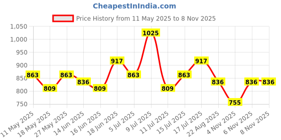 myntra.com The Roadster Life Co. Self Design Textured Sheer Lace Top roadster Price History Graph from 11 May 2025 to 4 Nov 2025