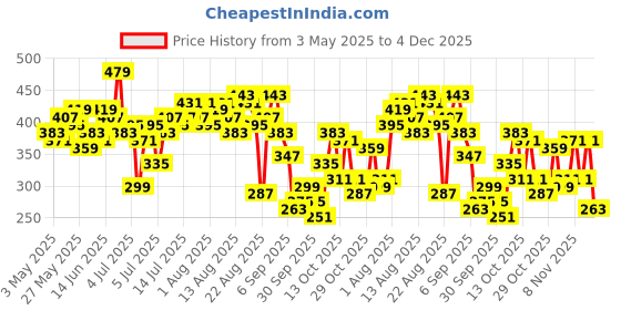 myntra.com The Roadster Life Co. Self Design Textured Shoulder Straps Fitted Top roadster Price History Graph from 3 May 2025 to 4 Dec 2025