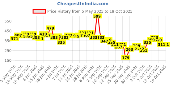 myntra.com The Roadster Life Co. Self Design Textured Shoulder Straps Fitted Top roadster Price History Graph from 5 May 2025 to 18 Oct 2025