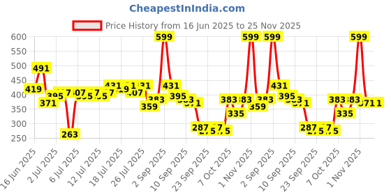 myntra.com The Roadster Life Co. Self Design Textured Styled Back Crop Top roadster Price History Graph from 16 Jun 2025 to 25 Nov 2025