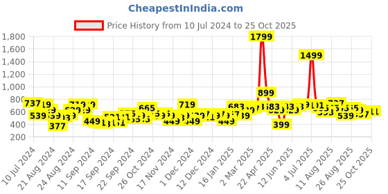 myntra.com The Roadster Life Co. Self Design Typography Pullover Sweater roadster Price History Graph from 10 Jul 2024 to 25 Oct 2025