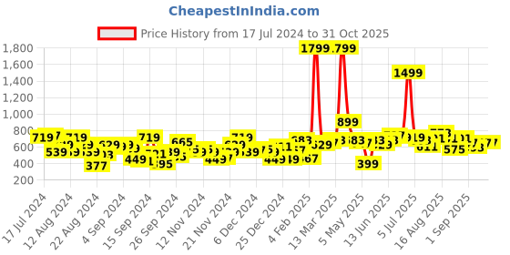 myntra.com The Roadster Life Co. Self Design Typography Pullover Sweater roadster Price History Graph from 17 Jul 2024 to 30 Oct 2025