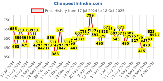 myntra.com The Roadster Life Co. Self Design Typography Pullover Sweater roadster Price History Graph from 17 Jul 2024 to 18 Oct 2025