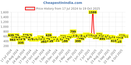 myntra.com The Roadster Life Co. Self Design Typography Pullover Sweater roadster Price History Graph from 17 Jul 2024 to 18 Oct 2025