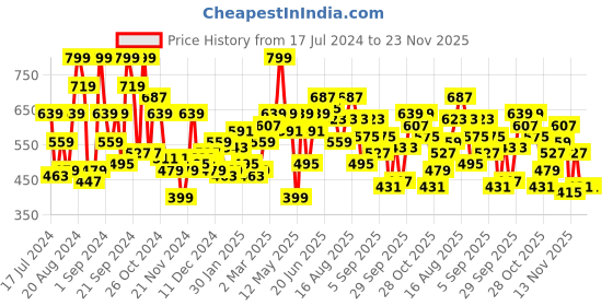 myntra.com The Roadster Life Co. Self Design Typography Pullover Sweater roadster Price History Graph from 17 Jul 2024 to 23 Nov 2025