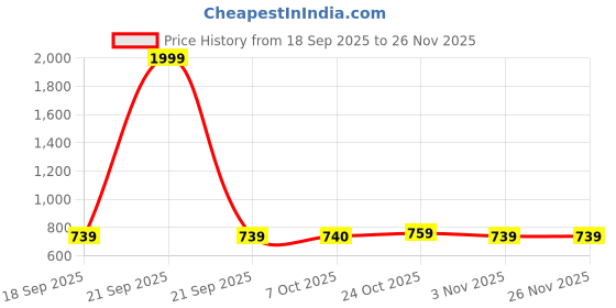 myntra.com The Roadster Life Co. Self-Design Woollen Pullover roadster Price History Graph from 18 Sep 2025 to 26 Nov 2025