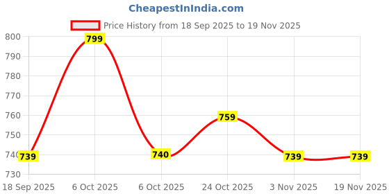myntra.com The Roadster Life Co. Self-Design Woollen Pullover roadster Price History Graph from 18 Sep 2025 to 18 Nov 2025