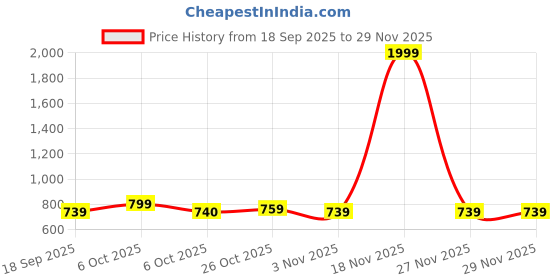 myntra.com The Roadster Life Co. Self-Design Woollen Pullover roadster Price History Graph from 18 Sep 2025 to 29 Nov 2025