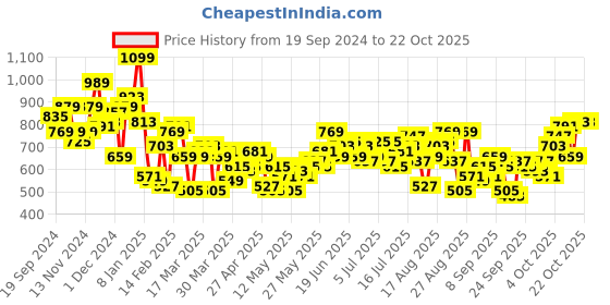 myntra.com The Roadster Life Co. Self Horizontal Stripes Relaxed Fit Opaque Casual Shirt roadster Price History Graph from 19 Sep 2024 to 22 Oct 2025