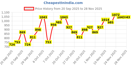myntra.com The Roadster Life Co. Self Striped Corduroy Mock Collar Crop Gilet Jacket roadster Price History Graph from 20 Sep 2025 to 28 Nov 2025