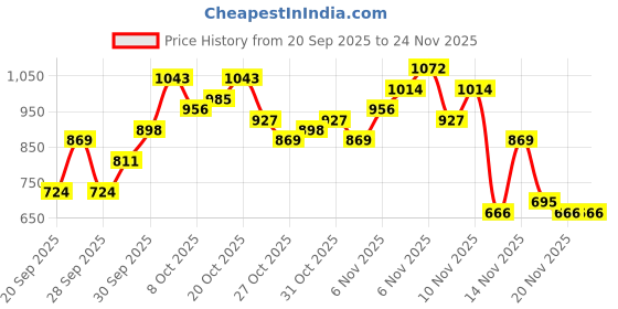 myntra.com The Roadster Life Co. Self Striped Corduroy Mock Collar Crop Gilet Jacket roadster Price History Graph from 20 Sep 2025 to 24 Nov 2025