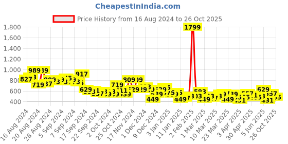 myntra.com The Roadster Life Co. Self-Striped Drop-Shoulder Relaxed Fit Casual Shirt roadster Price History Graph from 16 Aug 2024 to 26 Oct 2025