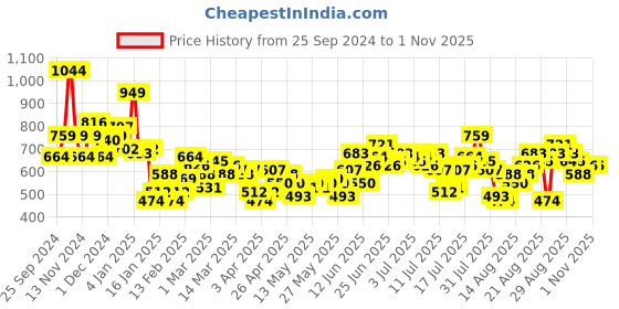 myntra.com The Roadster Life Co. Self Striped Drop-Shoulder Sleeves Relaxed Fit Casual Shirt roadster Price History Graph from 25 Sep 2024 to 31 Oct 2025