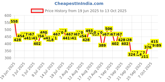myntra.com The Roadster Life Co. Self-Striped Front-Open Top roadster Price History Graph from 19 Jun 2025 to 13 Oct 2025