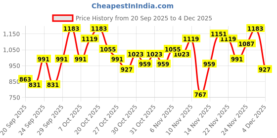 myntra.com The Roadster Life Co. Self Striped Mock Collar Bomber Jacket roadster Price History Graph from 20 Sep 2025 to 4 Dec 2025