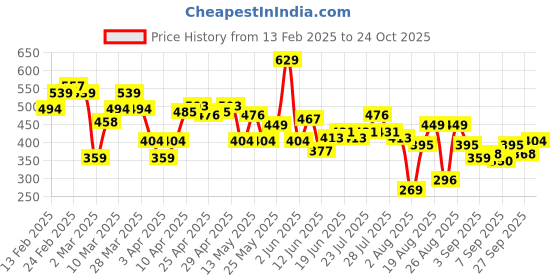 myntra.com The Roadster Life Co. Self Striped Oversized T-Shirt roadster Price History Graph from 13 Feb 2025 to 24 Oct 2025