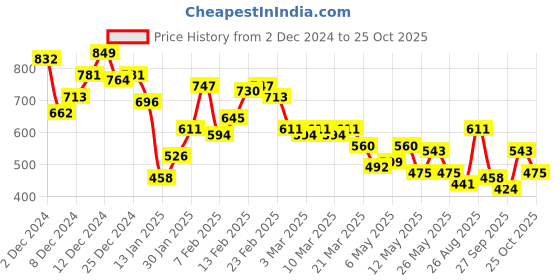 myntra.com The Roadster Life Co. Self Striped Pure Cotton T-shirt roadster Price History Graph from 2 Dec 2024 to 25 Oct 2025