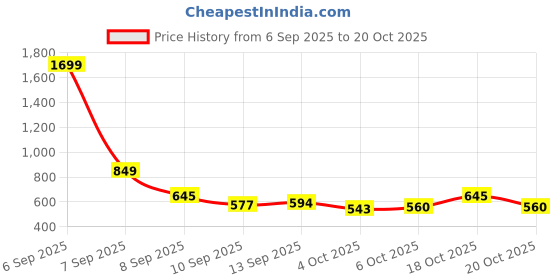 myntra.com The Roadster Life Co. Self Striped Sheath Mini Dress roadster Price History Graph from 6 Sep 2025 to 20 Oct 2025